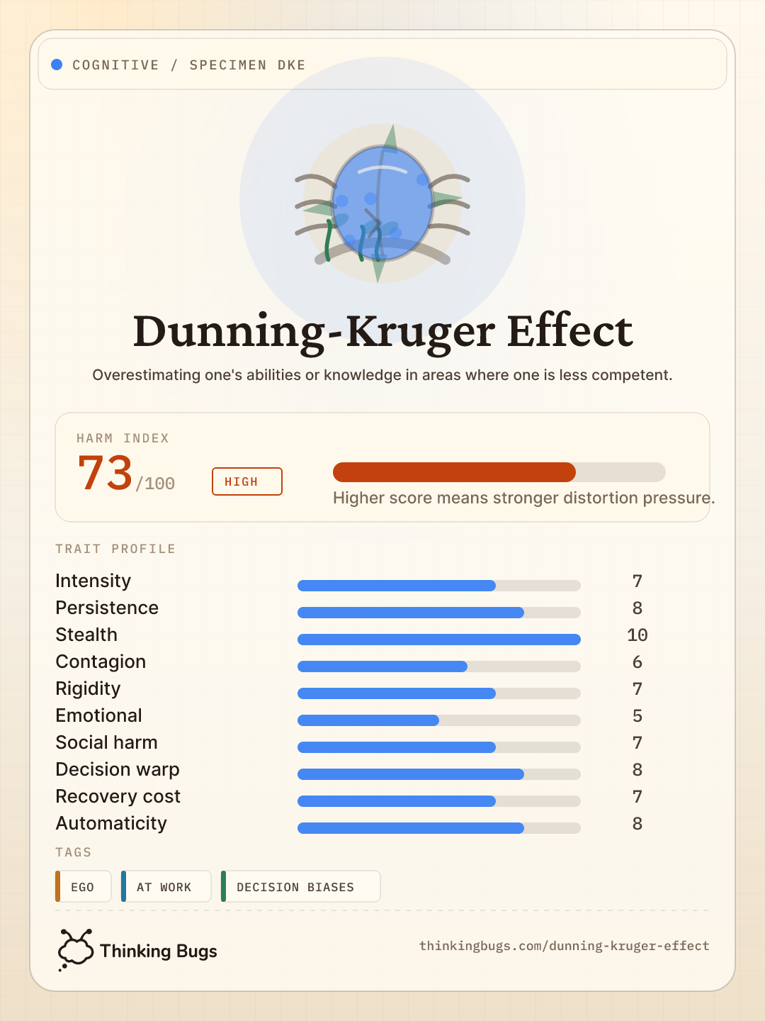 Dunning-Kruger Effect specimen card
